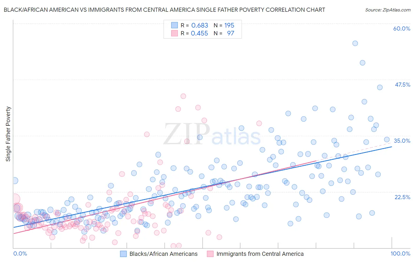 Black/African American vs Immigrants from Central America Single Father Poverty