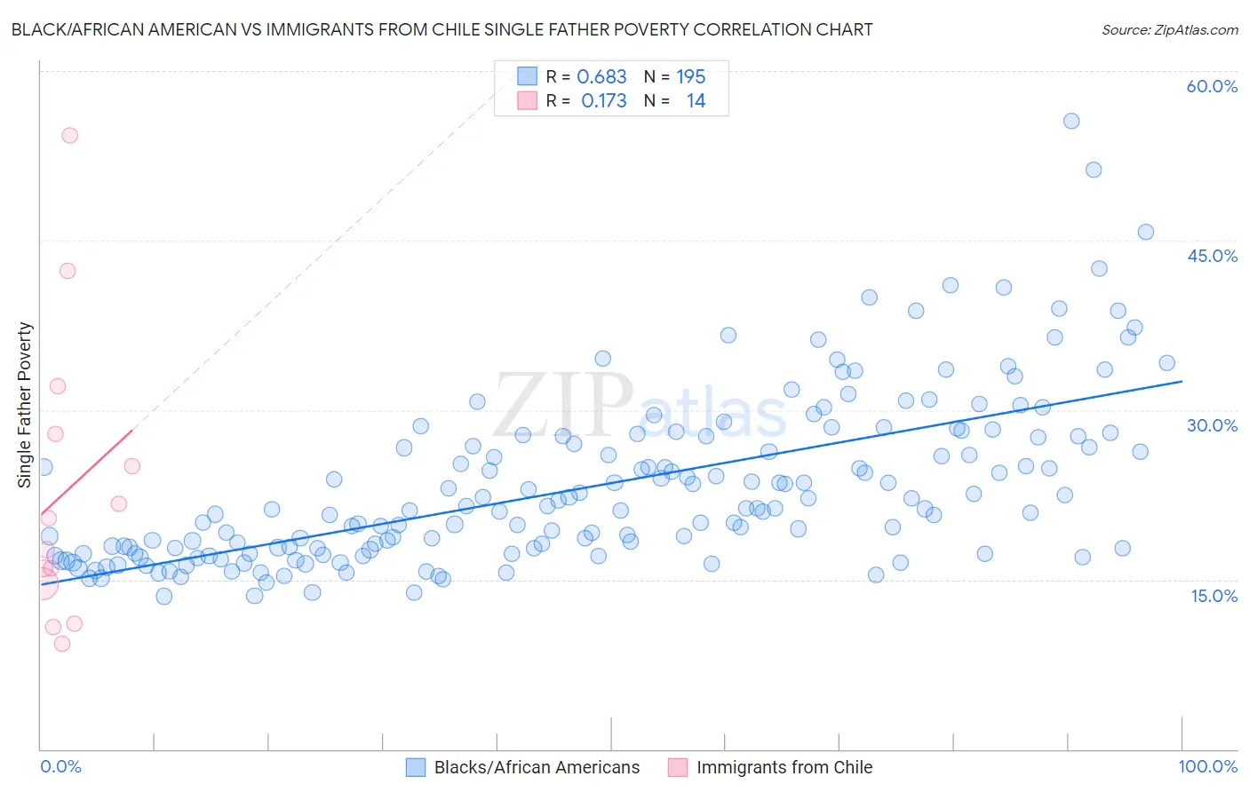 Black/African American vs Immigrants from Chile Single Father Poverty