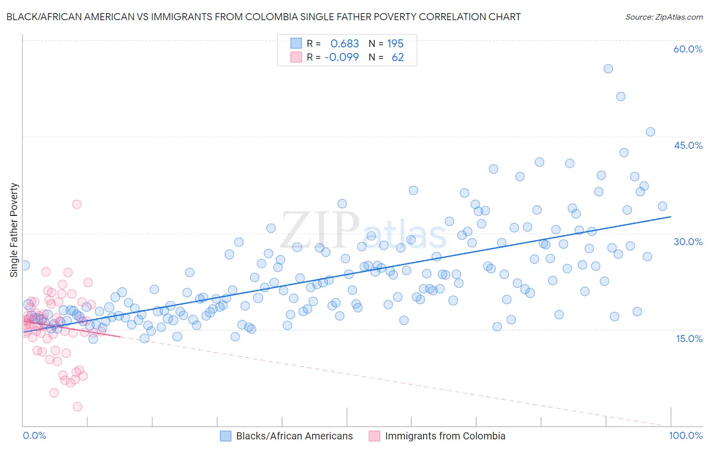 Black/African American vs Immigrants from Colombia Single Father Poverty