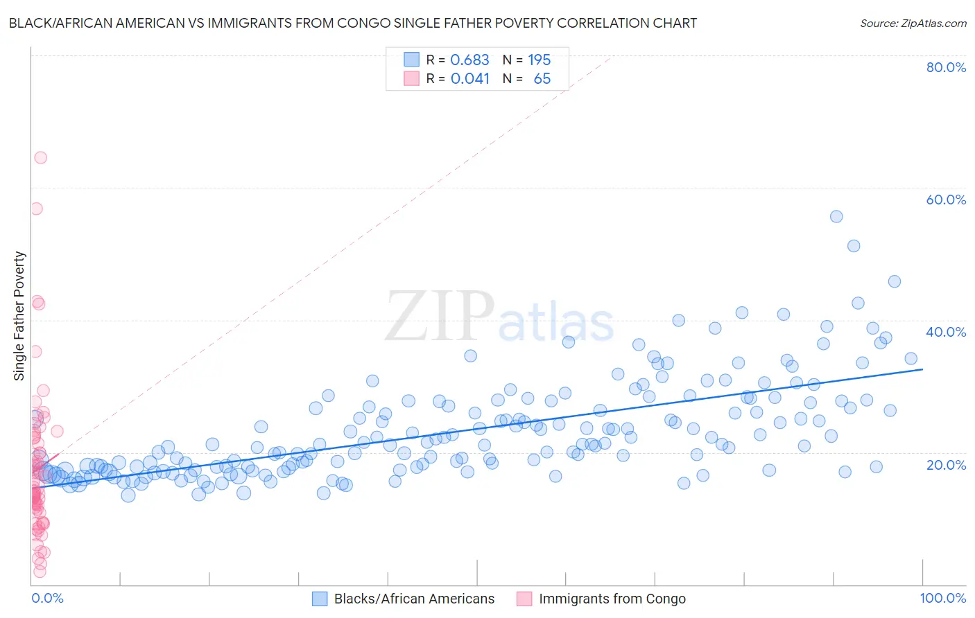 Black/African American vs Immigrants from Congo Single Father Poverty