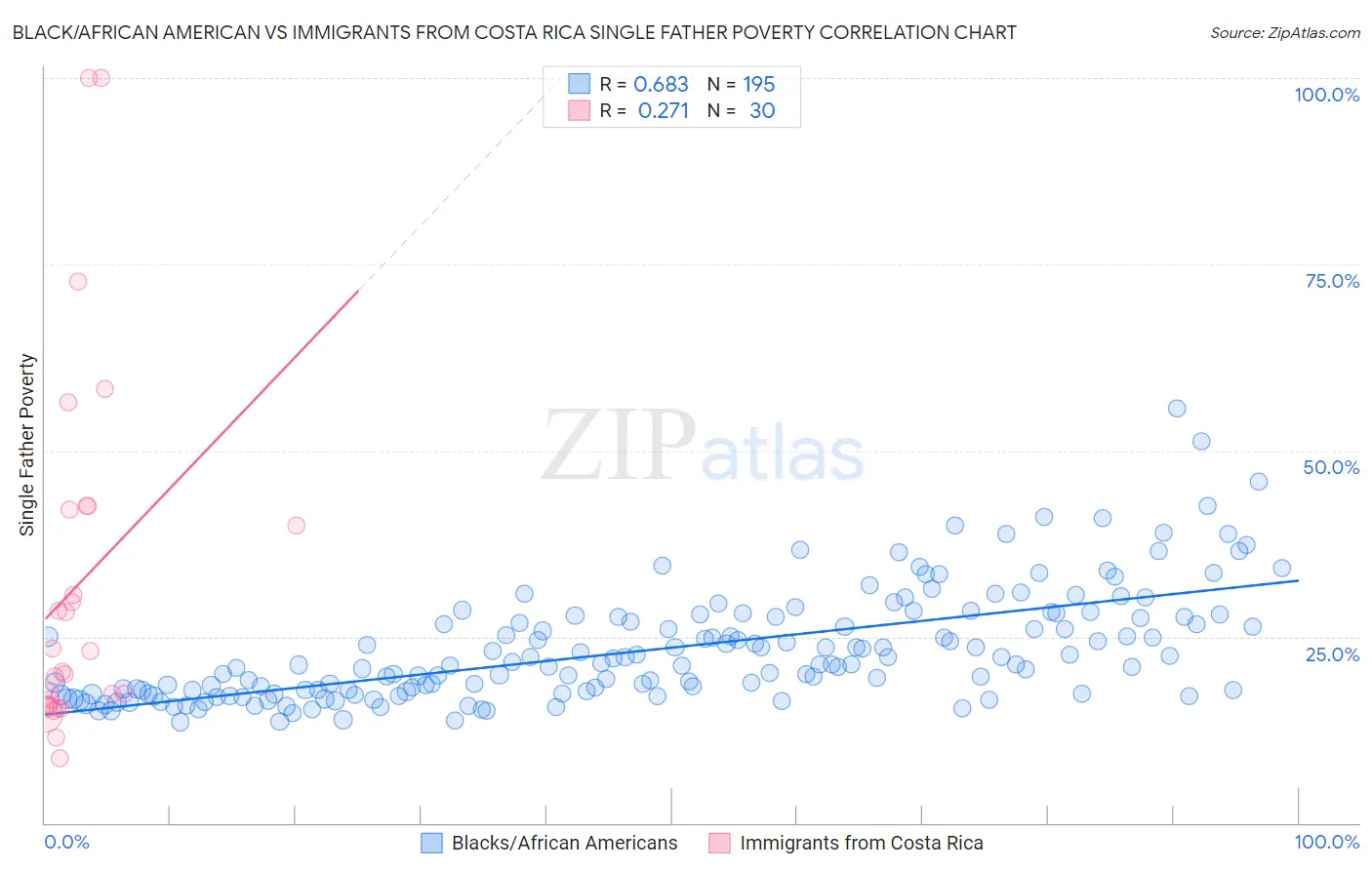 Black/African American vs Immigrants from Costa Rica Single Father Poverty