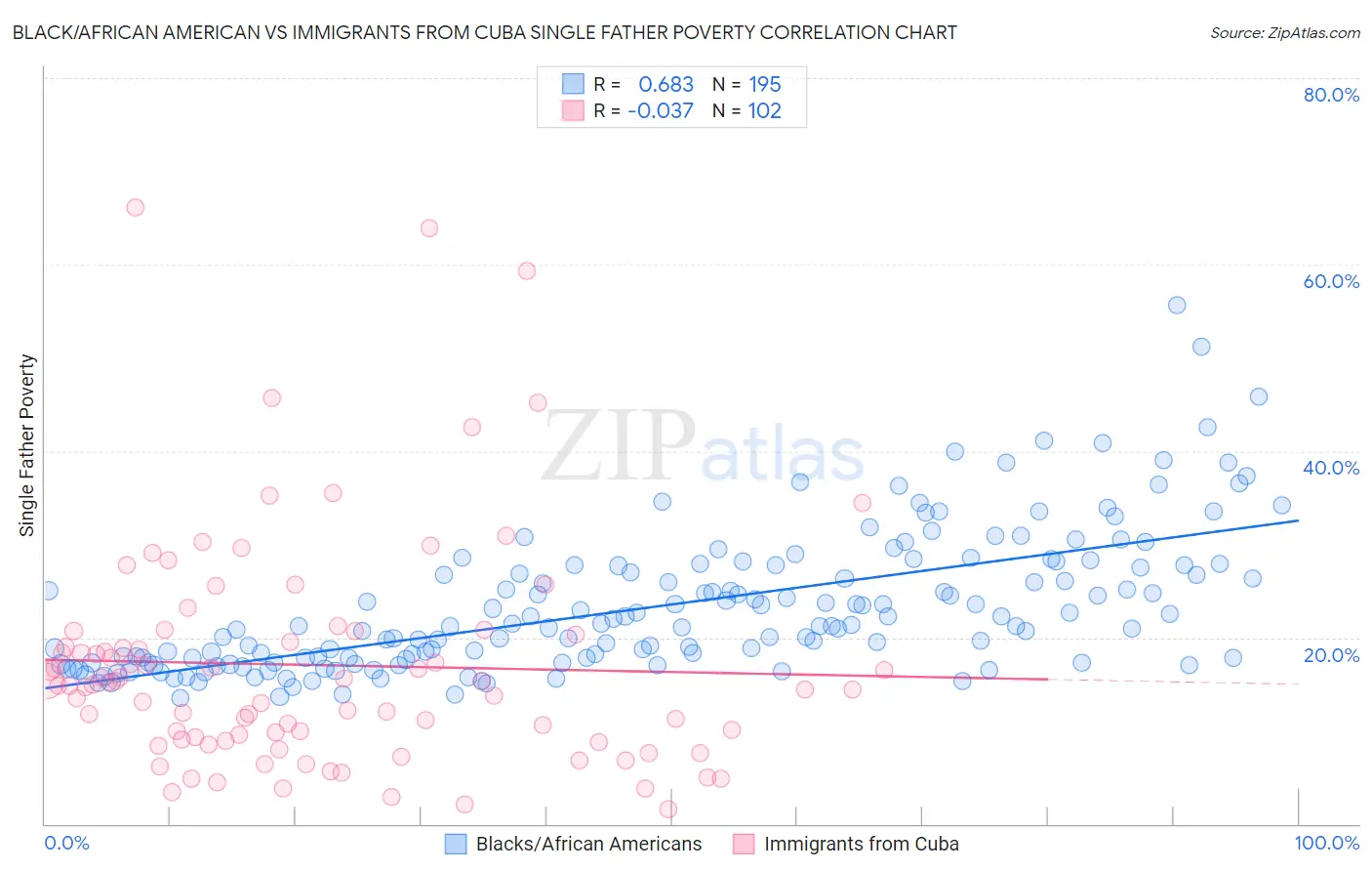 Black/African American vs Immigrants from Cuba Single Father Poverty