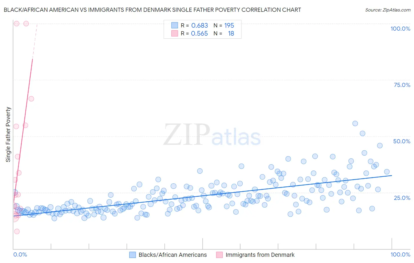 Black/African American vs Immigrants from Denmark Single Father Poverty
