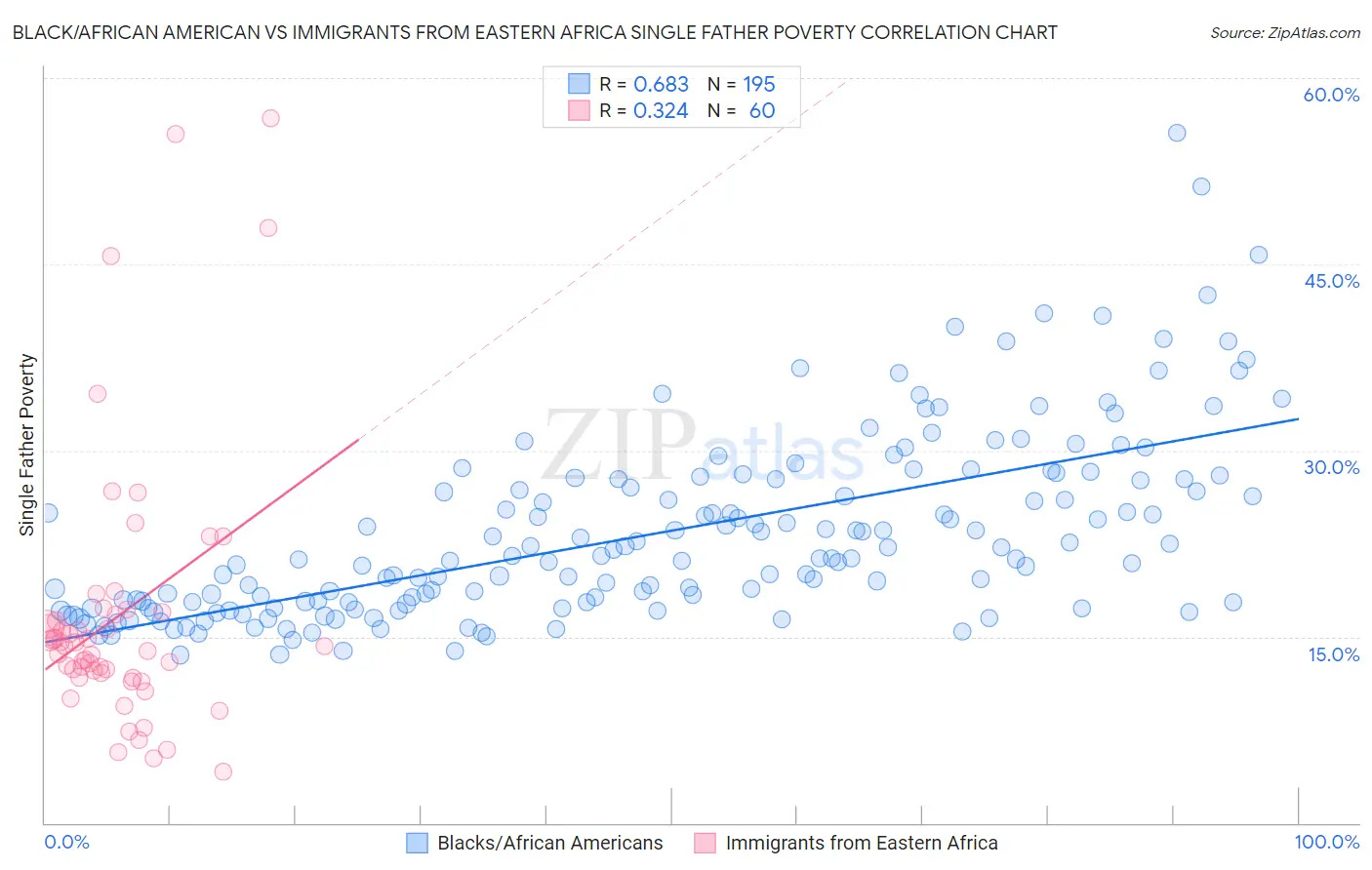 Black/African American vs Immigrants from Eastern Africa Single Father Poverty