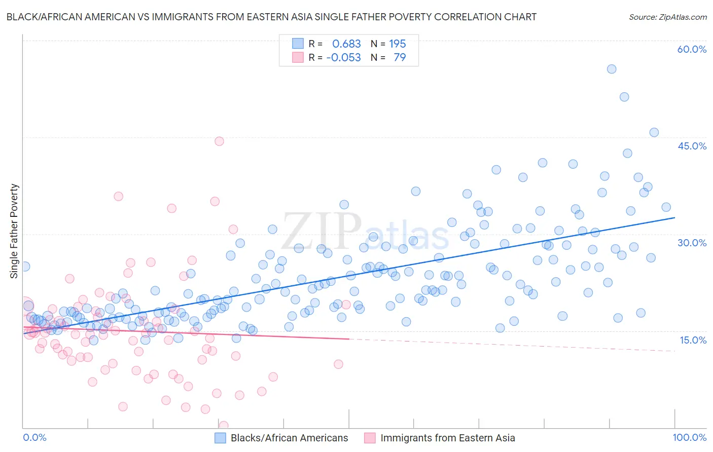 Black/African American vs Immigrants from Eastern Asia Single Father Poverty