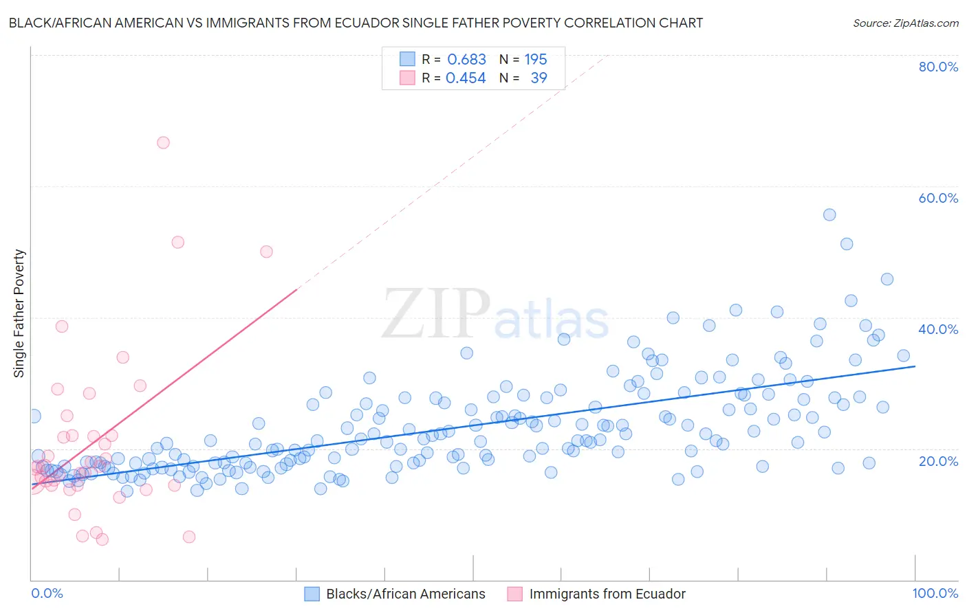 Black/African American vs Immigrants from Ecuador Single Father Poverty
