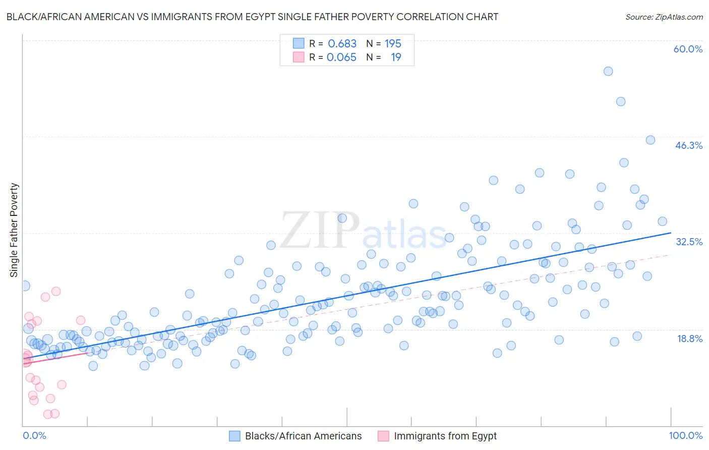 Black/African American vs Immigrants from Egypt Single Father Poverty