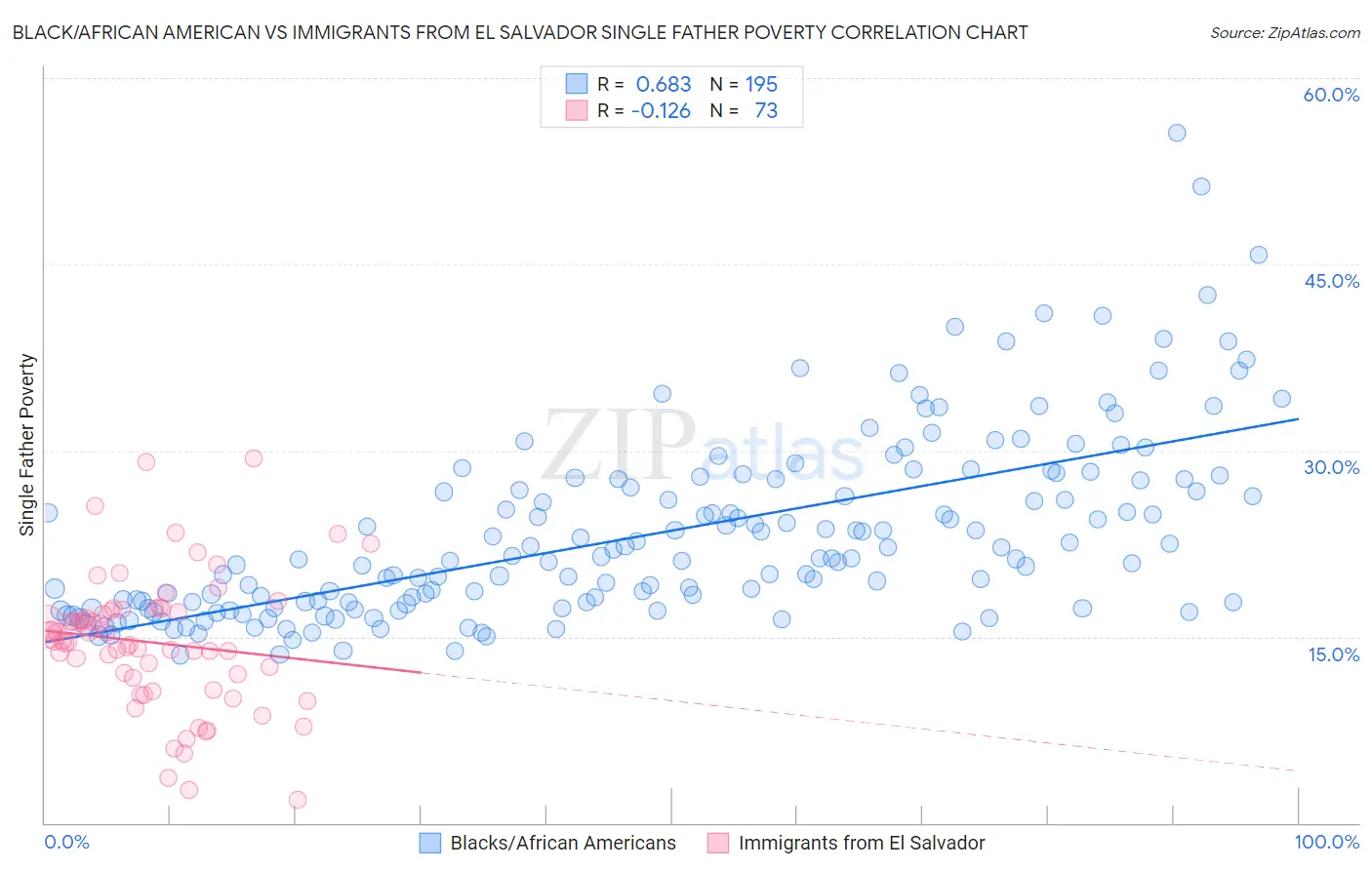 Black/African American vs Immigrants from El Salvador Single Father Poverty