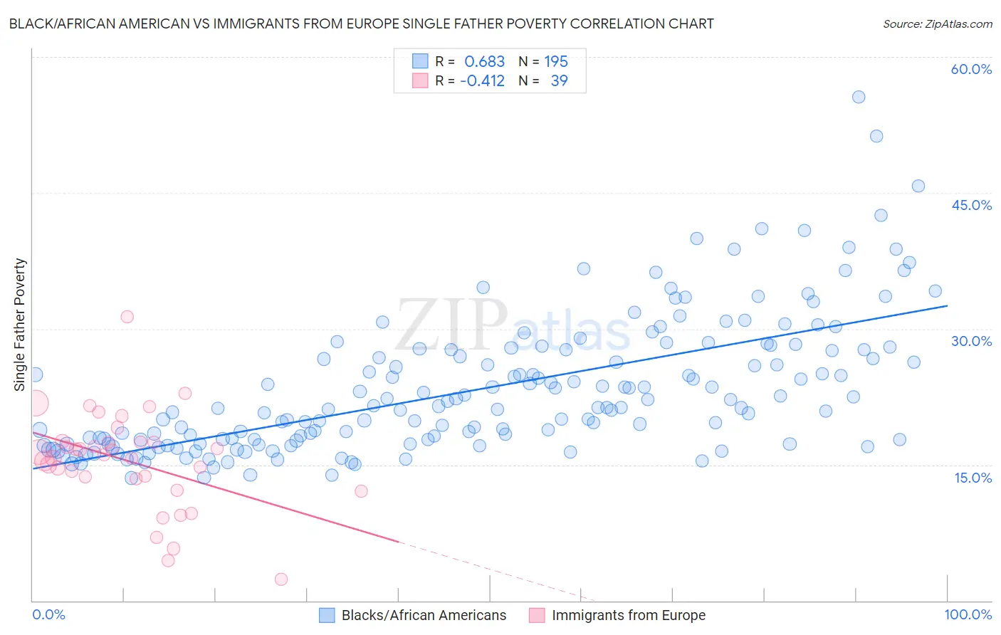 Black/African American vs Immigrants from Europe Single Father Poverty