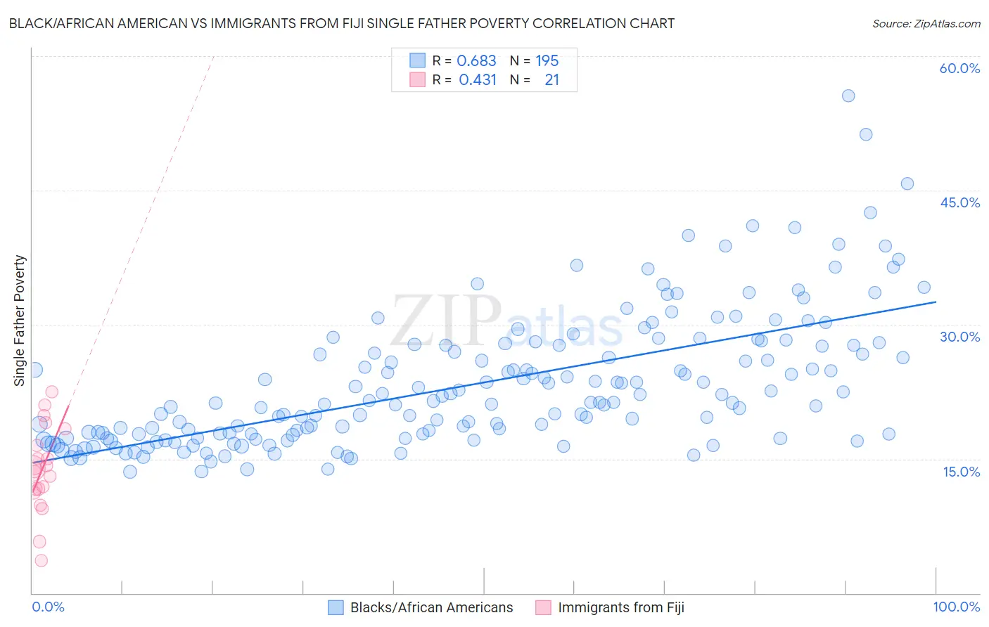Black/African American vs Immigrants from Fiji Single Father Poverty