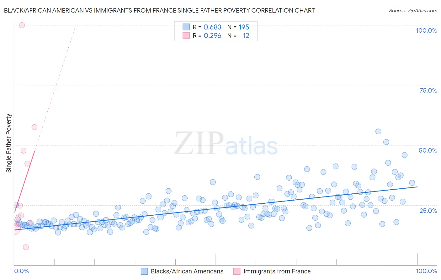 Black/African American vs Immigrants from France Single Father Poverty