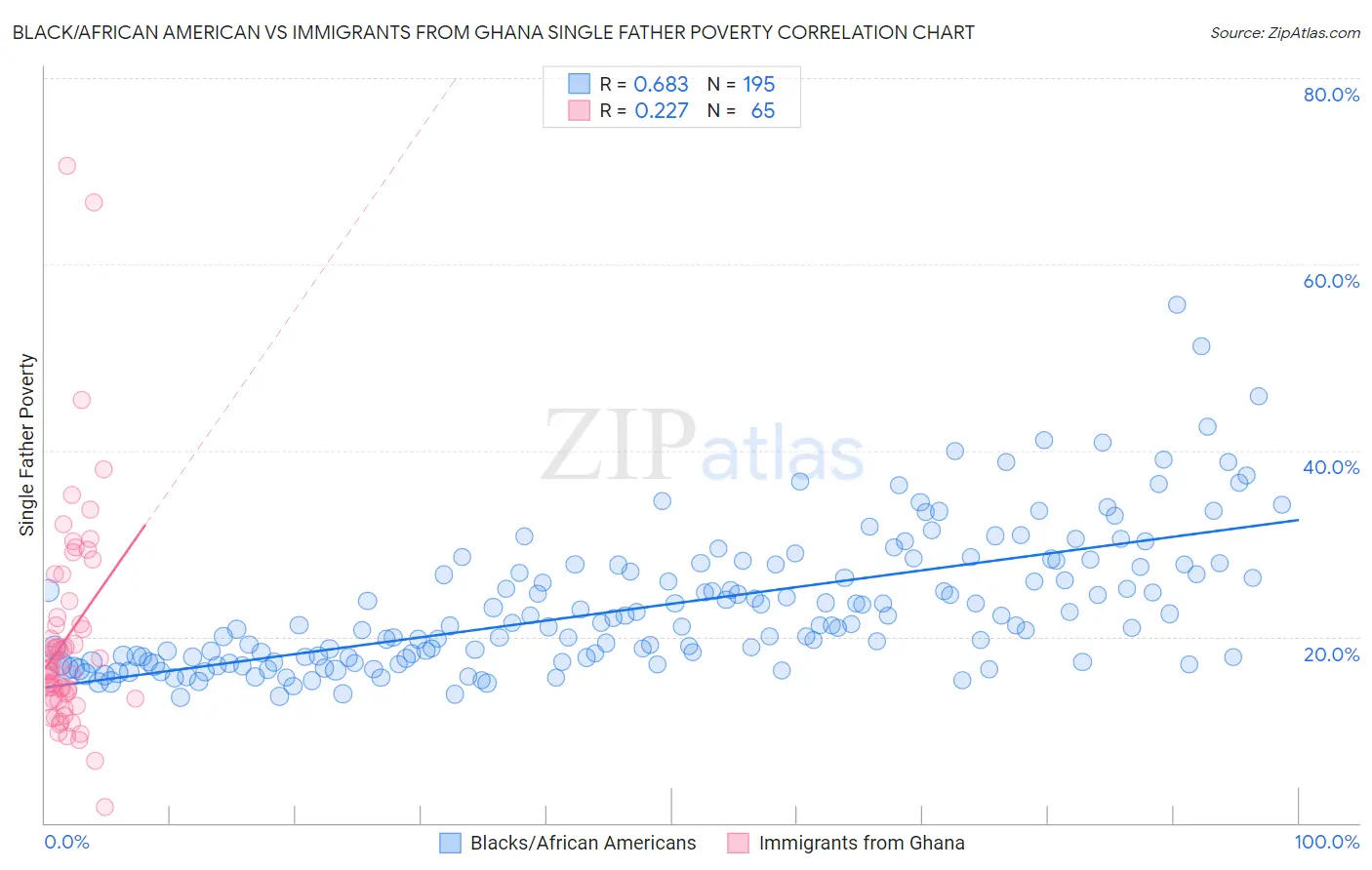 Black/African American vs Immigrants from Ghana Single Father Poverty