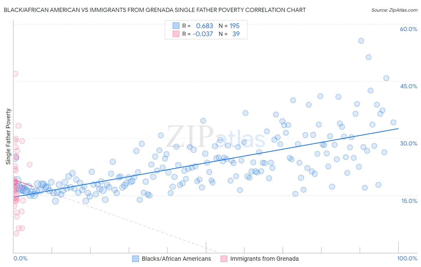 Black/African American vs Immigrants from Grenada Single Father Poverty