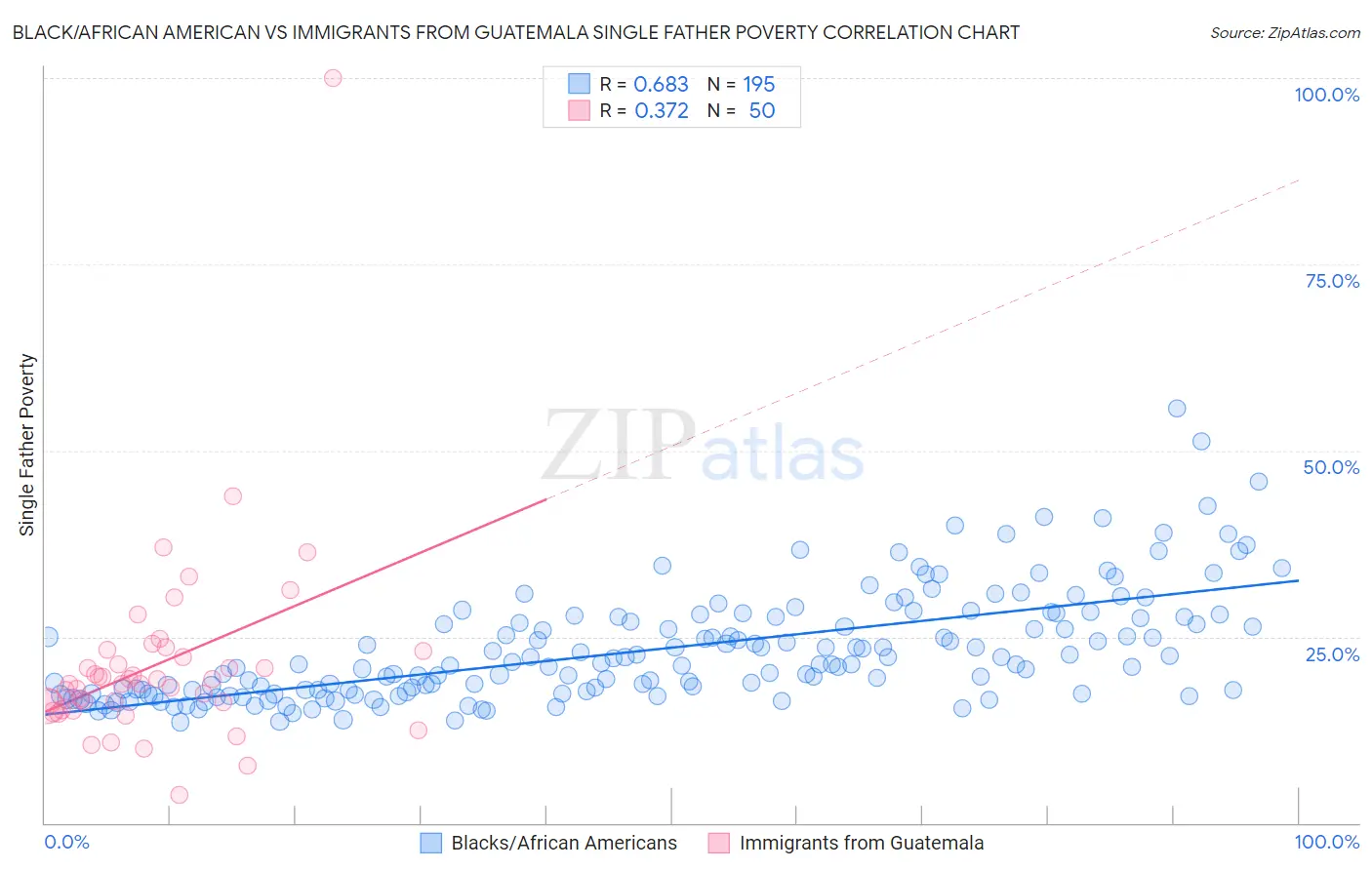 Black/African American vs Immigrants from Guatemala Single Father Poverty