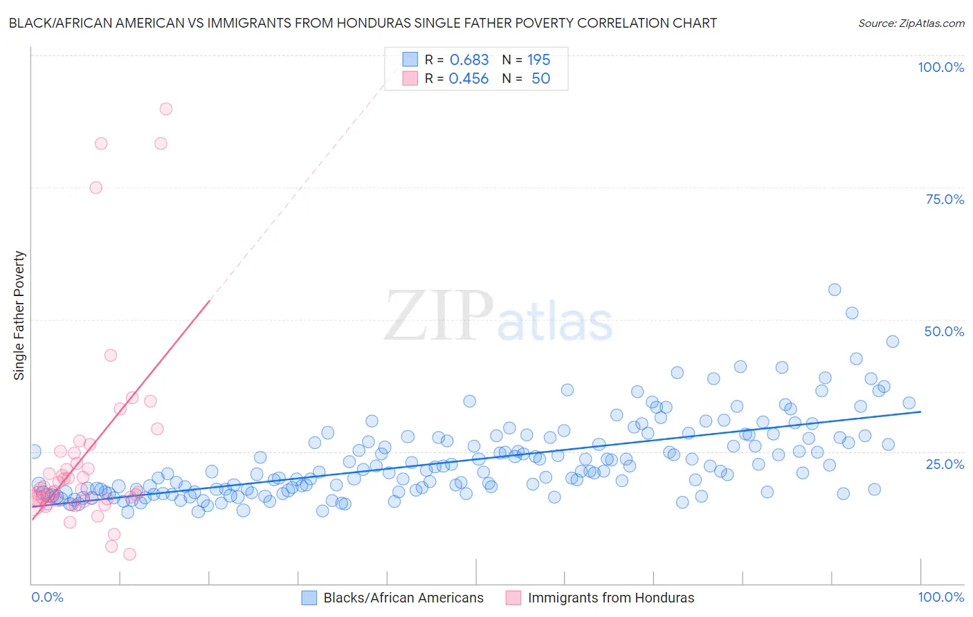 Black/African American vs Immigrants from Honduras Single Father Poverty