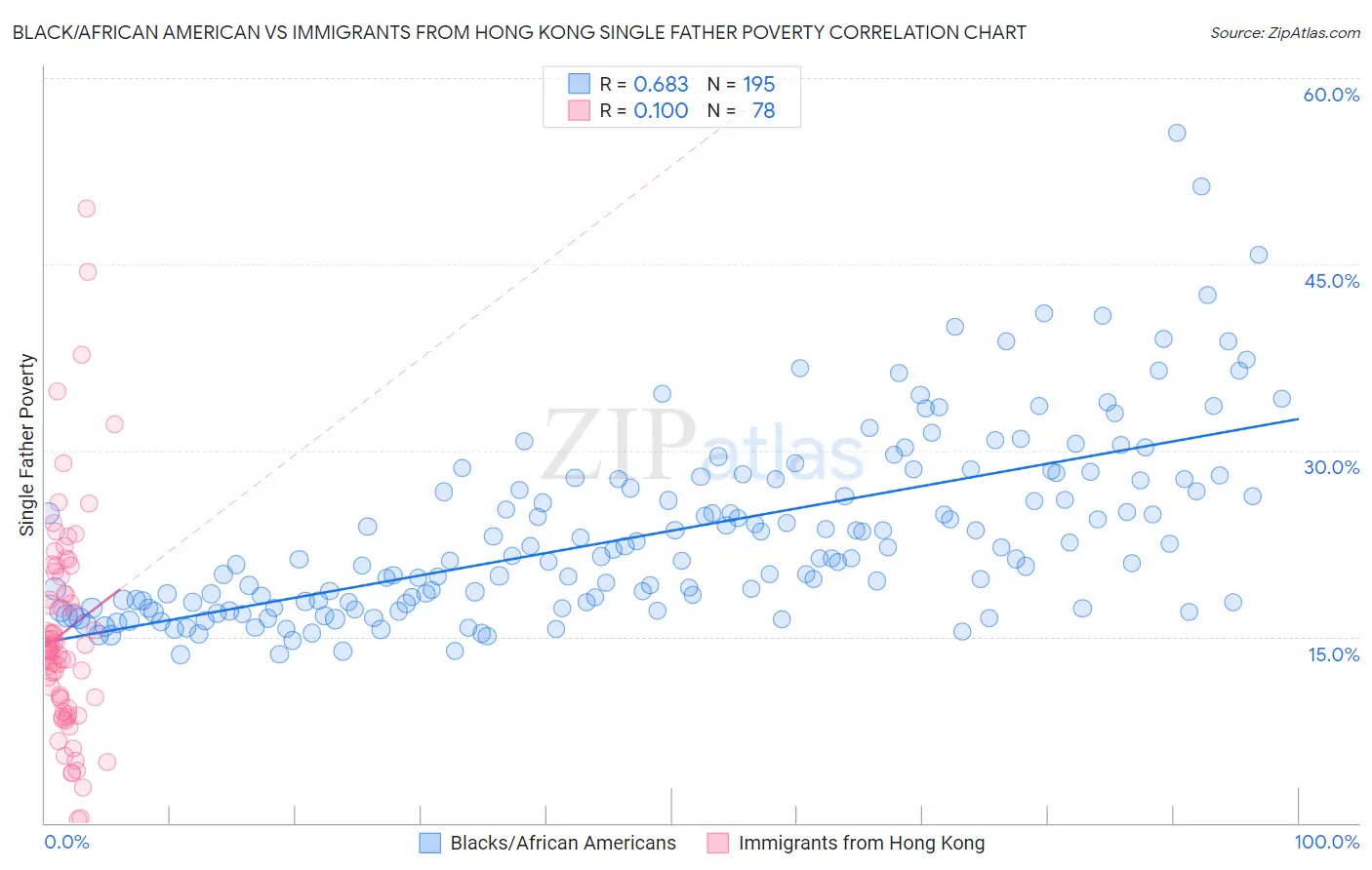 Black/African American vs Immigrants from Hong Kong Single Father Poverty