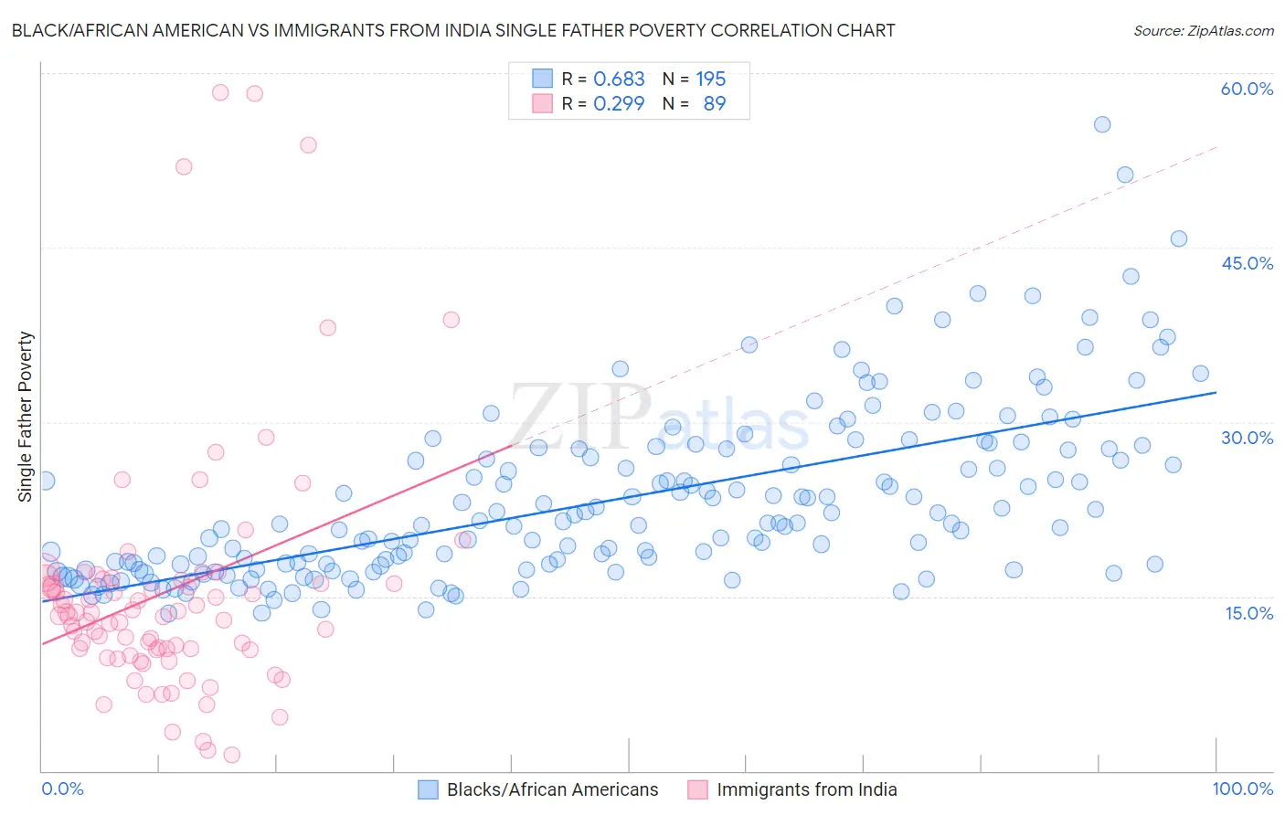 Black/African American vs Immigrants from India Single Father Poverty