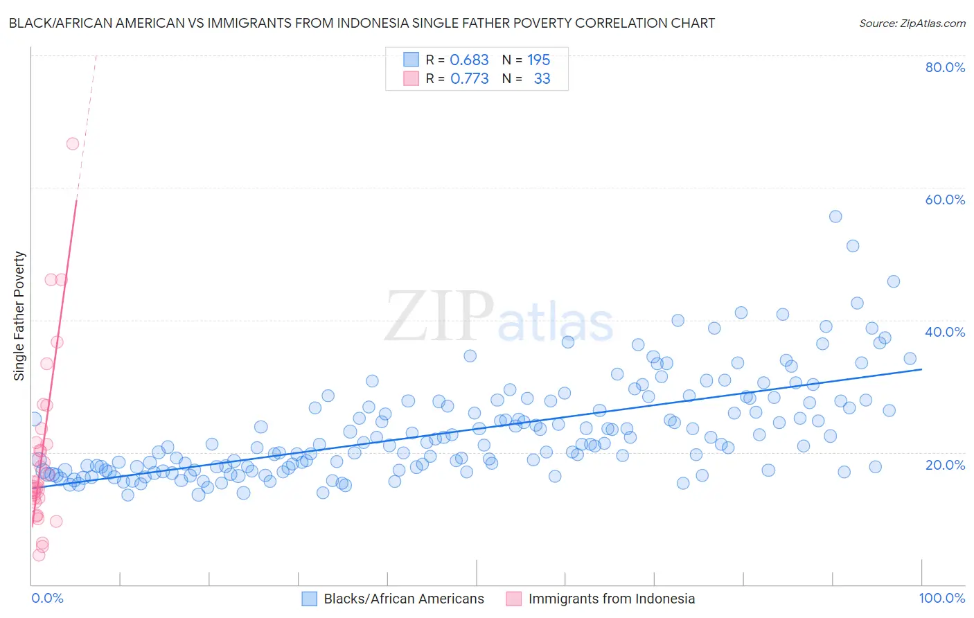 Black/African American vs Immigrants from Indonesia Single Father Poverty