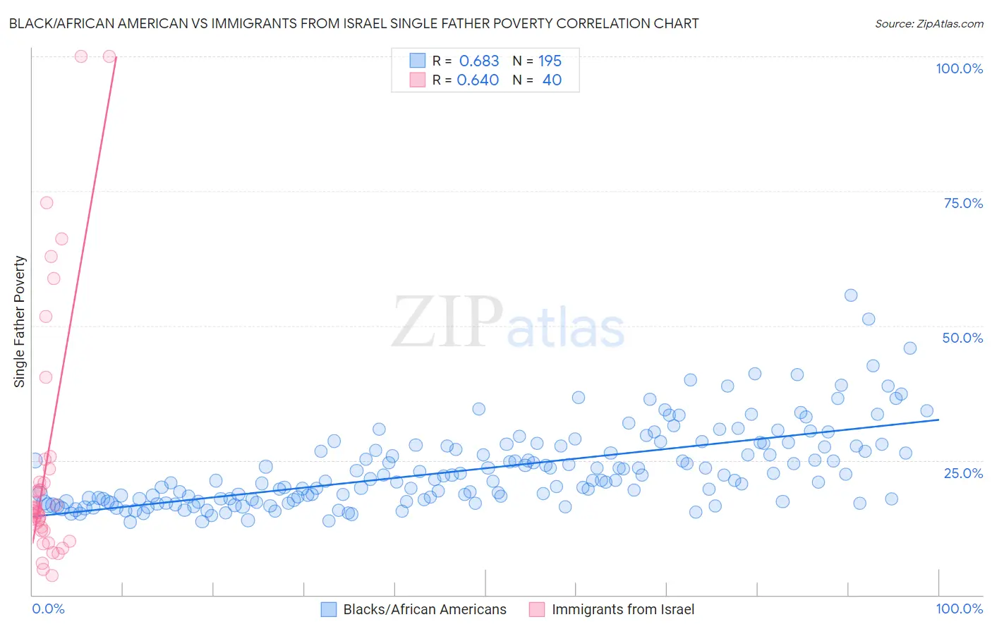 Black/African American vs Immigrants from Israel Single Father Poverty