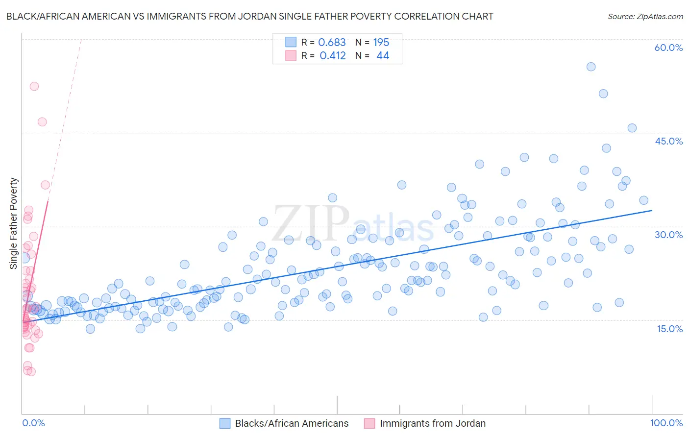Black/African American vs Immigrants from Jordan Single Father Poverty