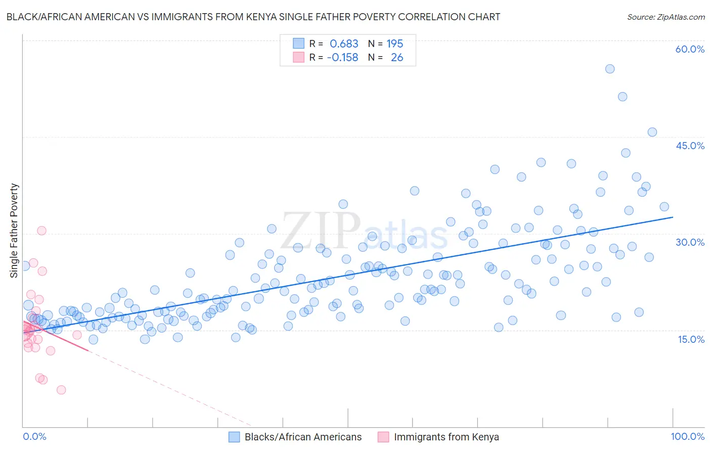 Black/African American vs Immigrants from Kenya Single Father Poverty