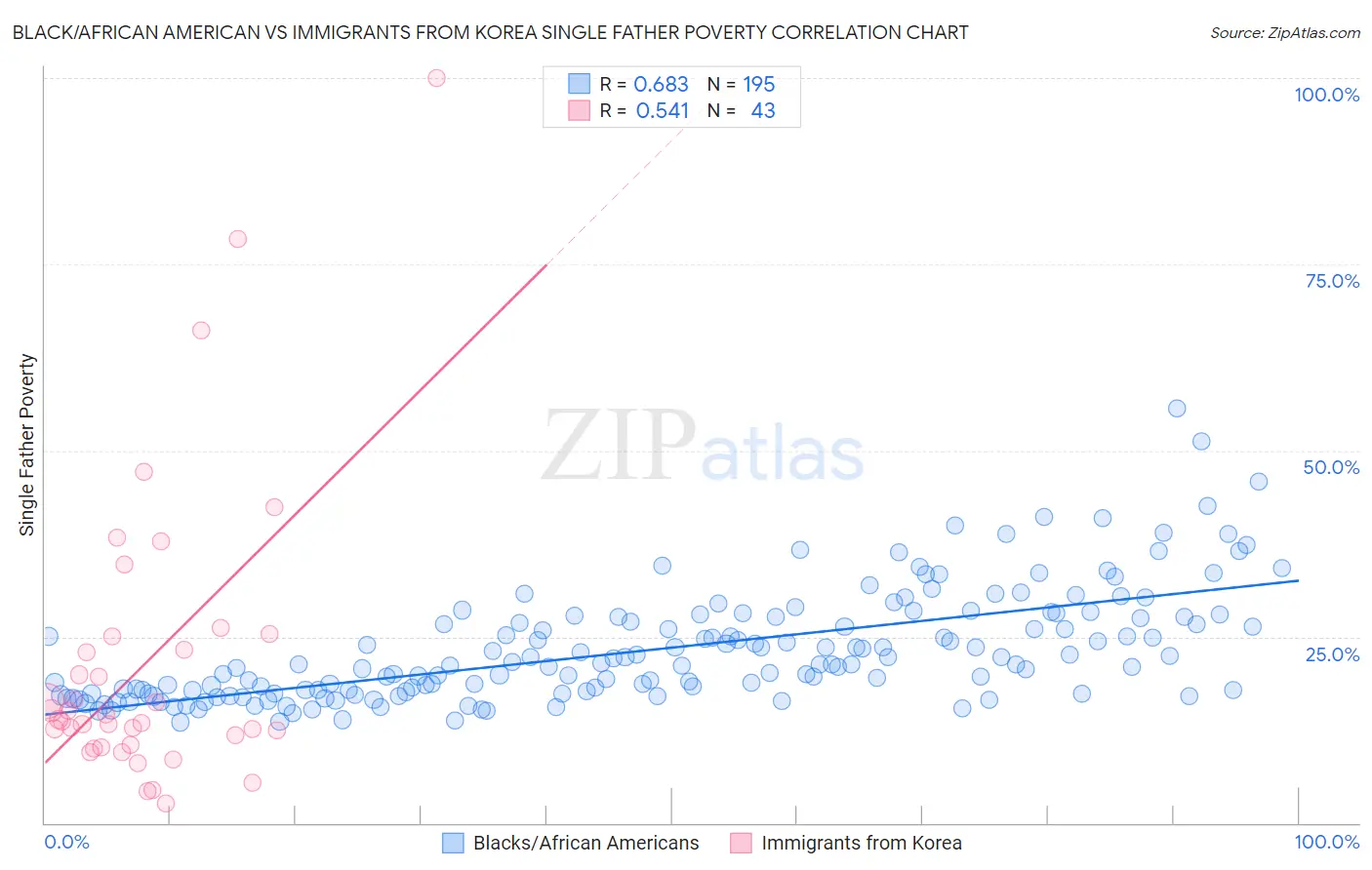 Black/African American vs Immigrants from Korea Single Father Poverty