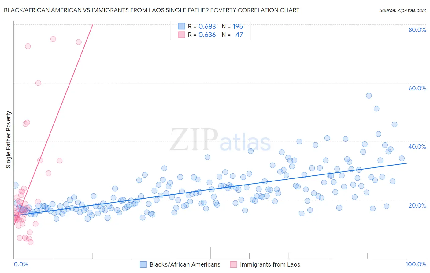 Black/African American vs Immigrants from Laos Single Father Poverty