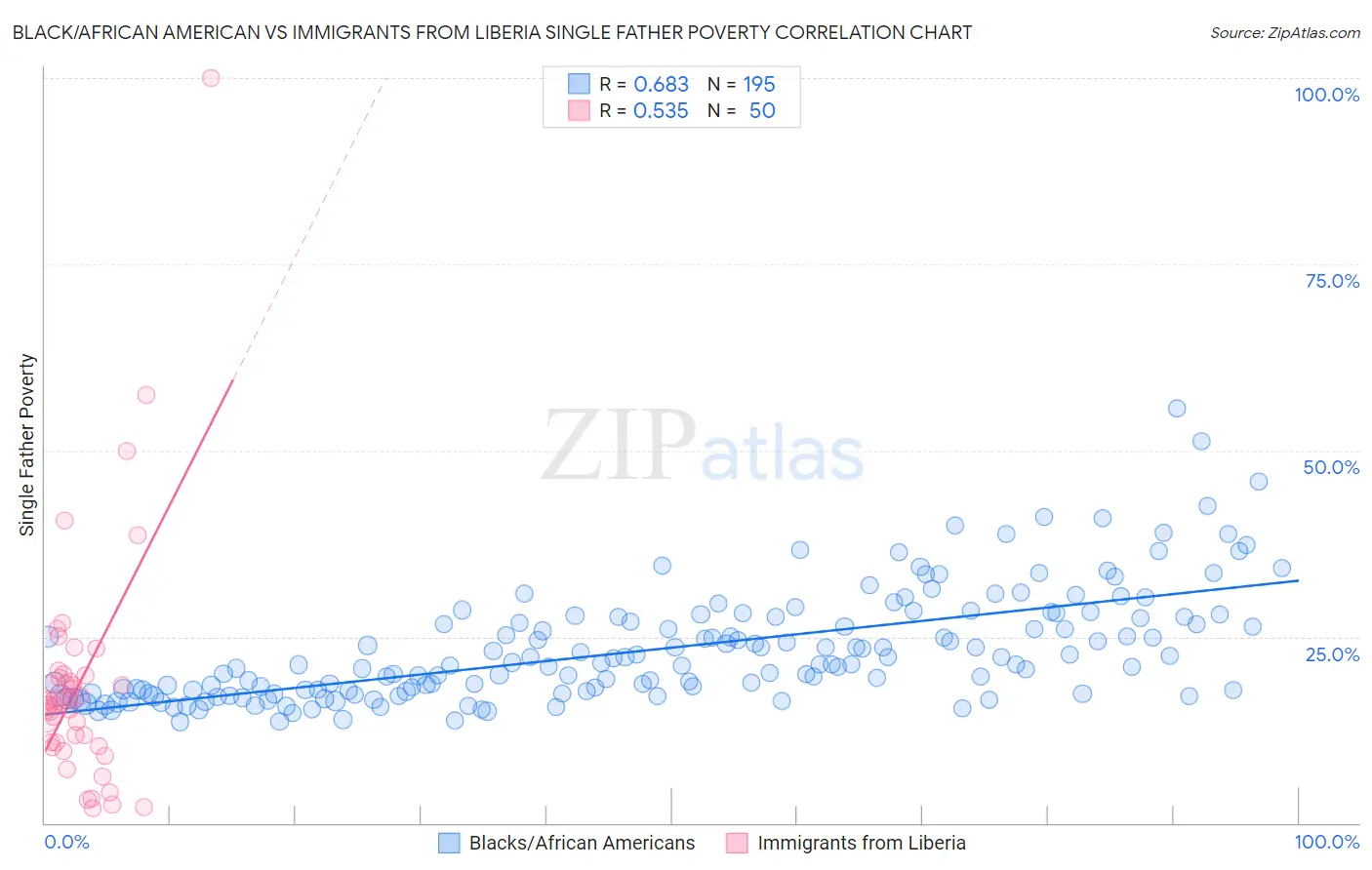 Black/African American vs Immigrants from Liberia Single Father Poverty