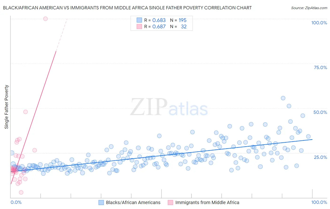 Black/African American vs Immigrants from Middle Africa Single Father Poverty