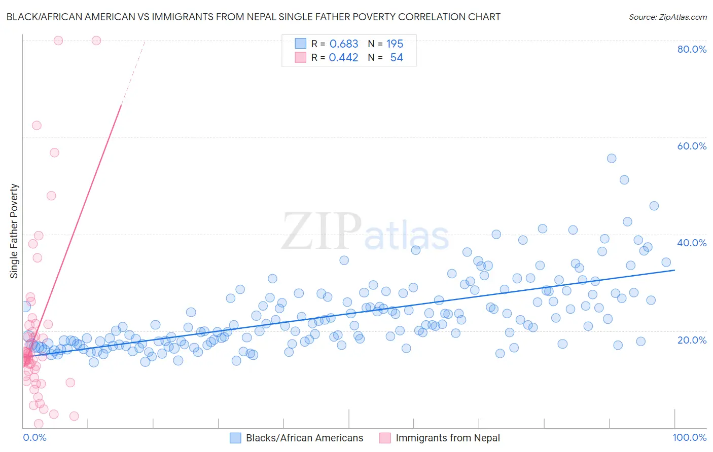 Black/African American vs Immigrants from Nepal Single Father Poverty