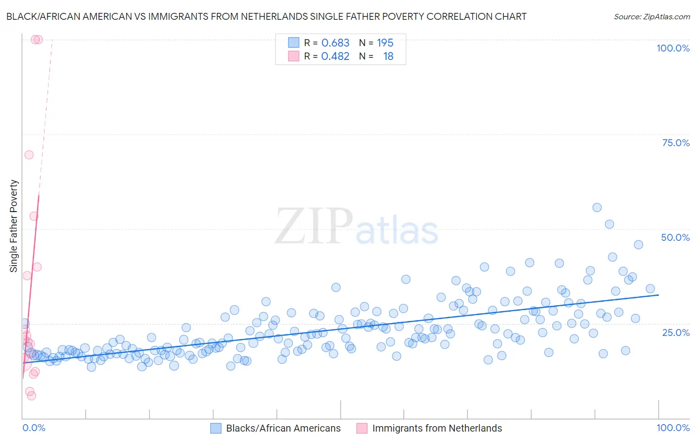 Black/African American vs Immigrants from Netherlands Single Father Poverty