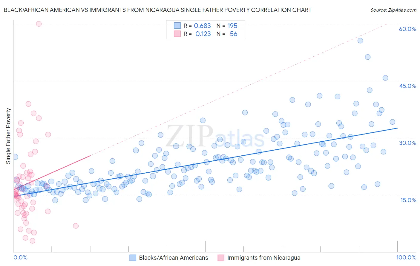 Black/African American vs Immigrants from Nicaragua Single Father Poverty
