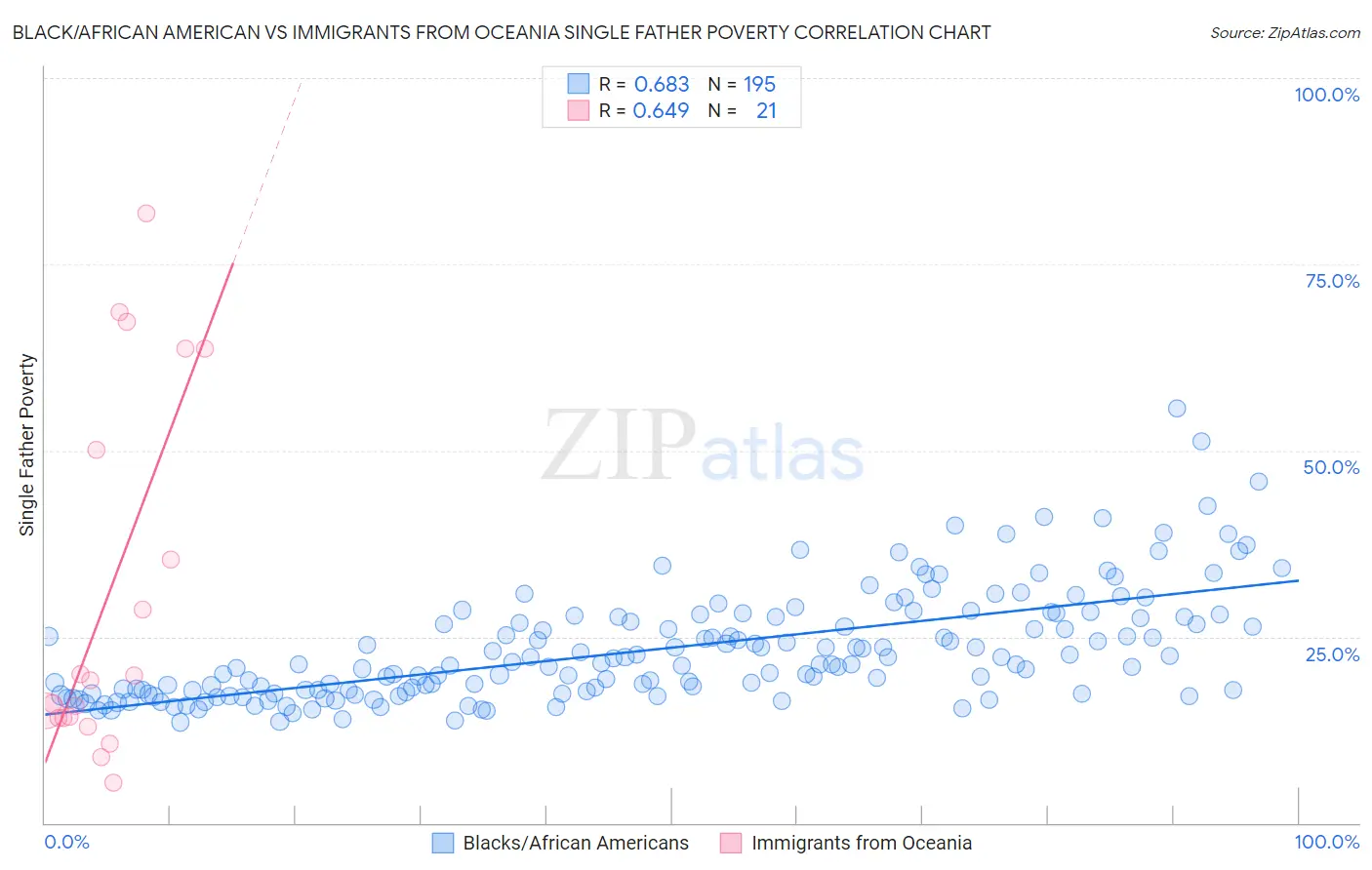 Black/African American vs Immigrants from Oceania Single Father Poverty