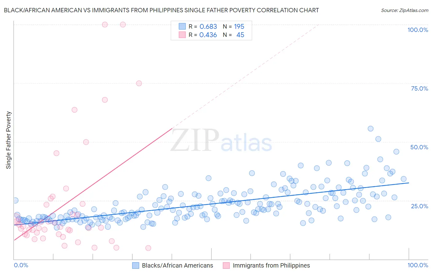 Black/African American vs Immigrants from Philippines Single Father Poverty