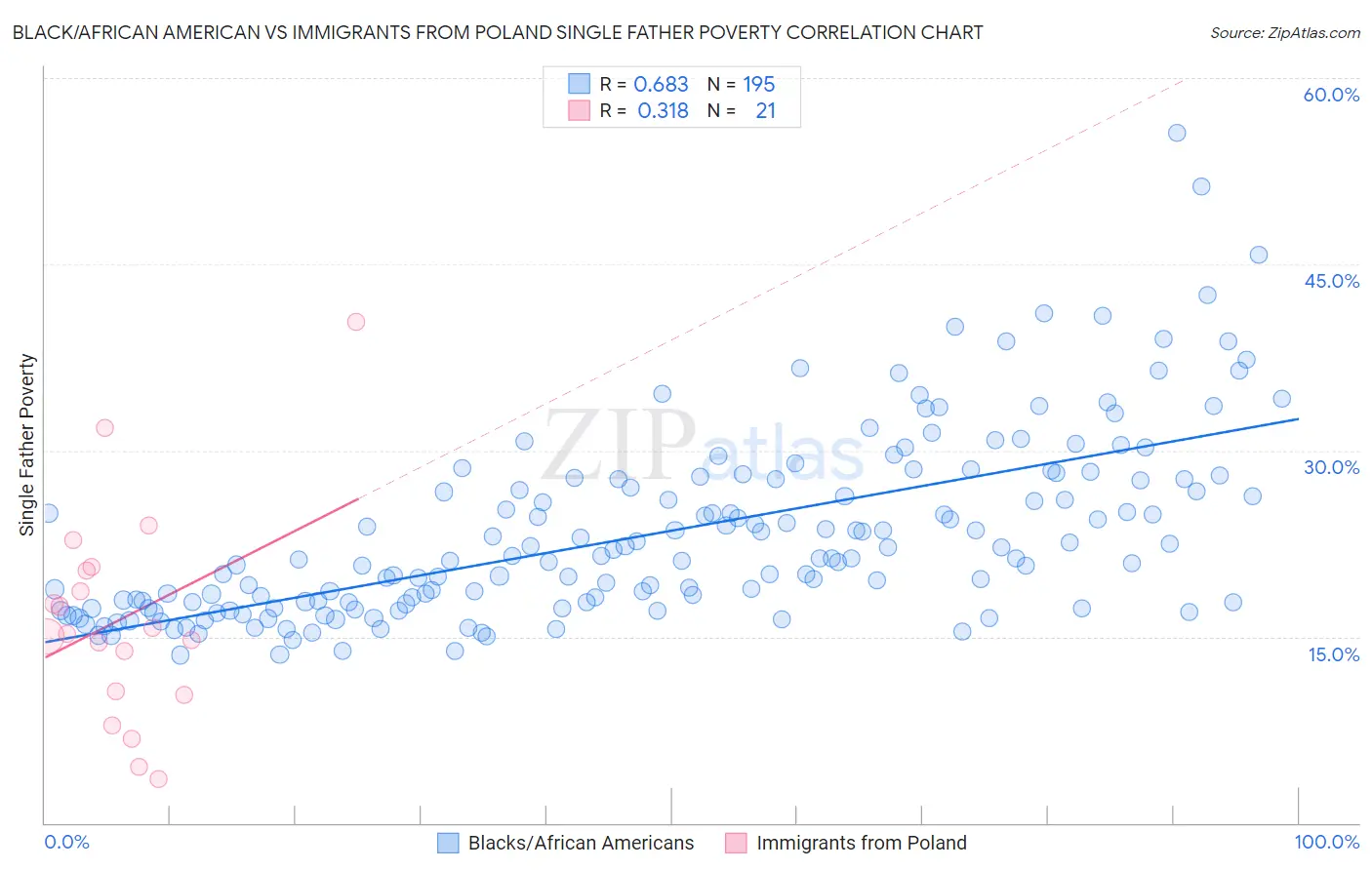 Black/African American vs Immigrants from Poland Single Father Poverty