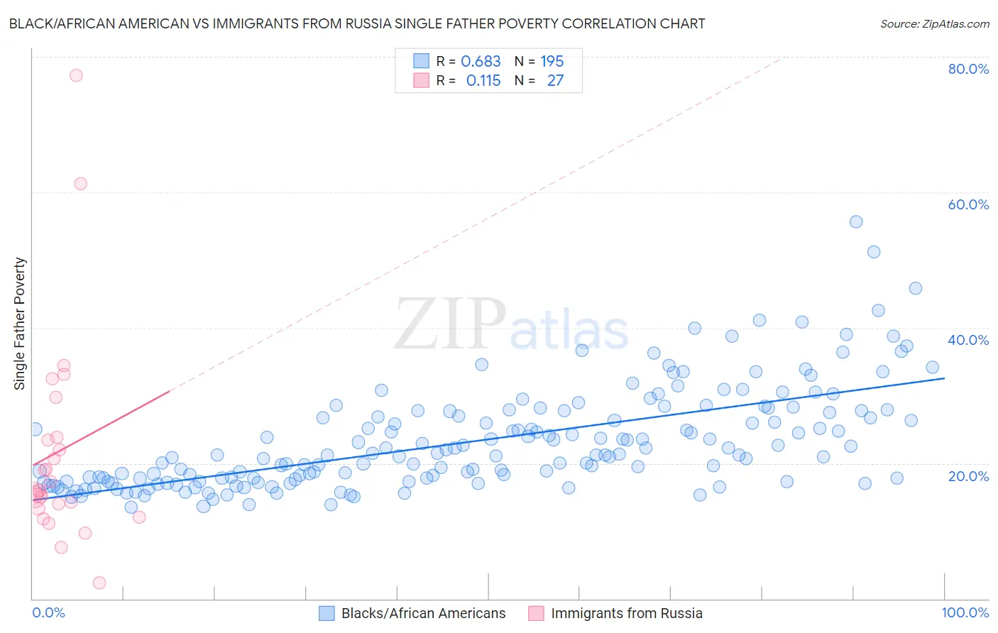 Black/African American vs Immigrants from Russia Single Father Poverty