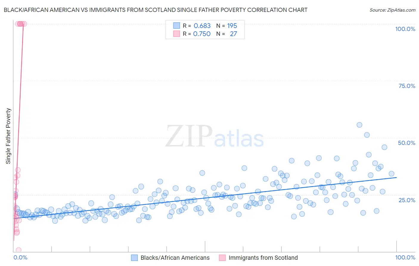 Black/African American vs Immigrants from Scotland Single Father Poverty