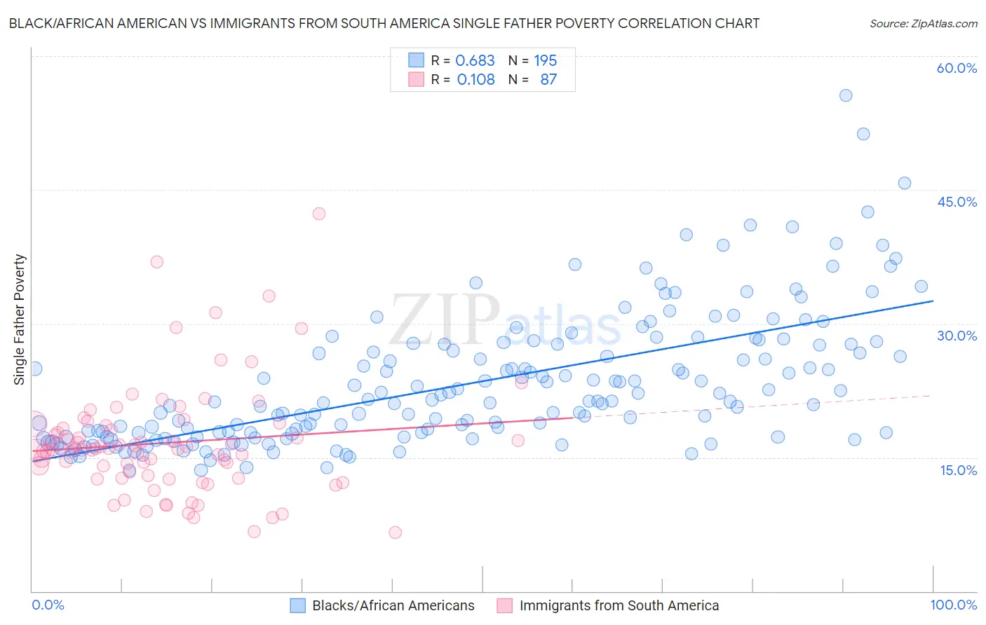 Black/African American vs Immigrants from South America Single Father Poverty