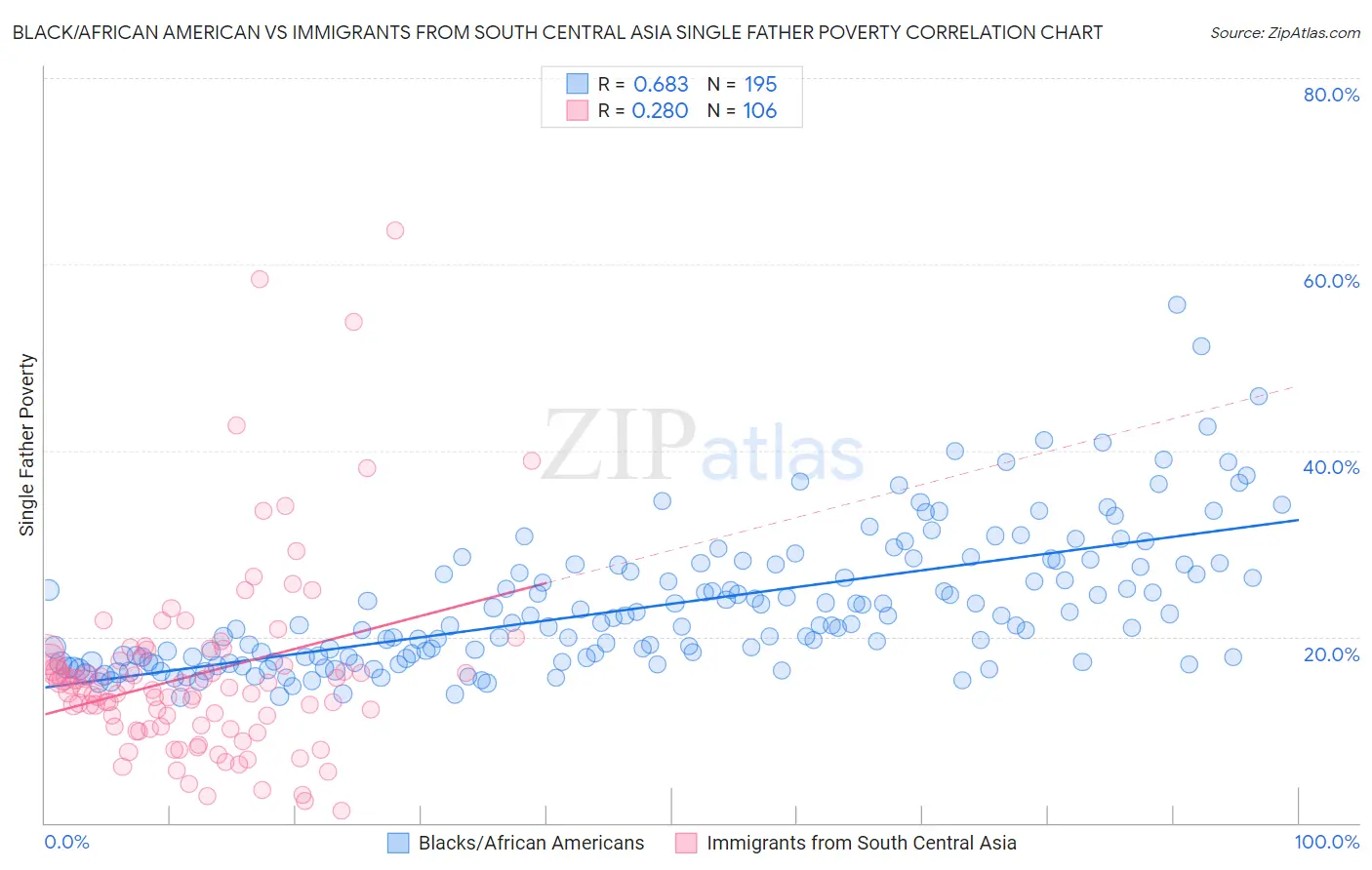 Black/African American vs Immigrants from South Central Asia Single Father Poverty