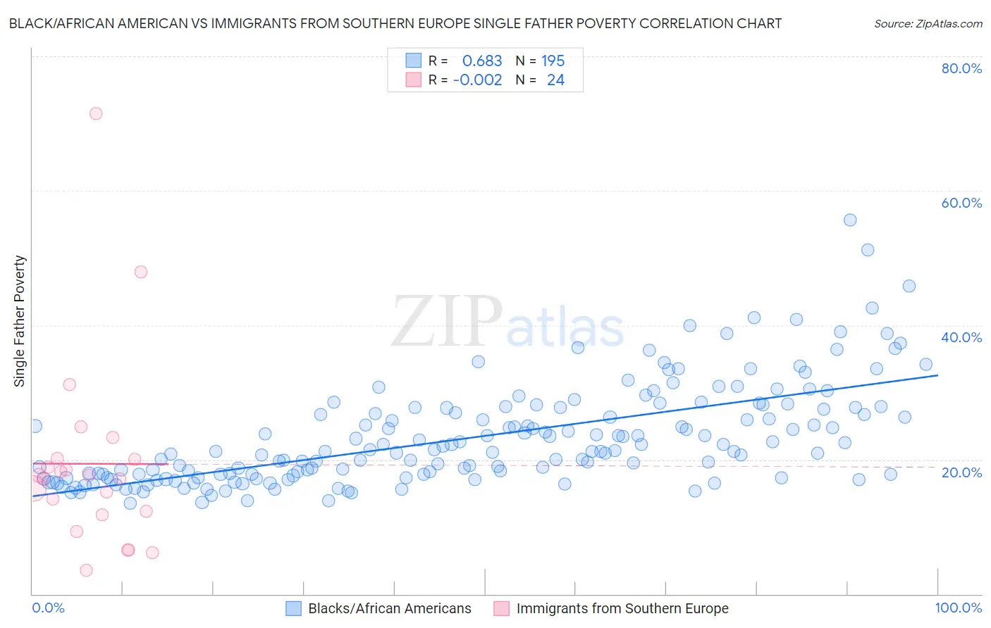 Black/African American vs Immigrants from Southern Europe Single Father Poverty