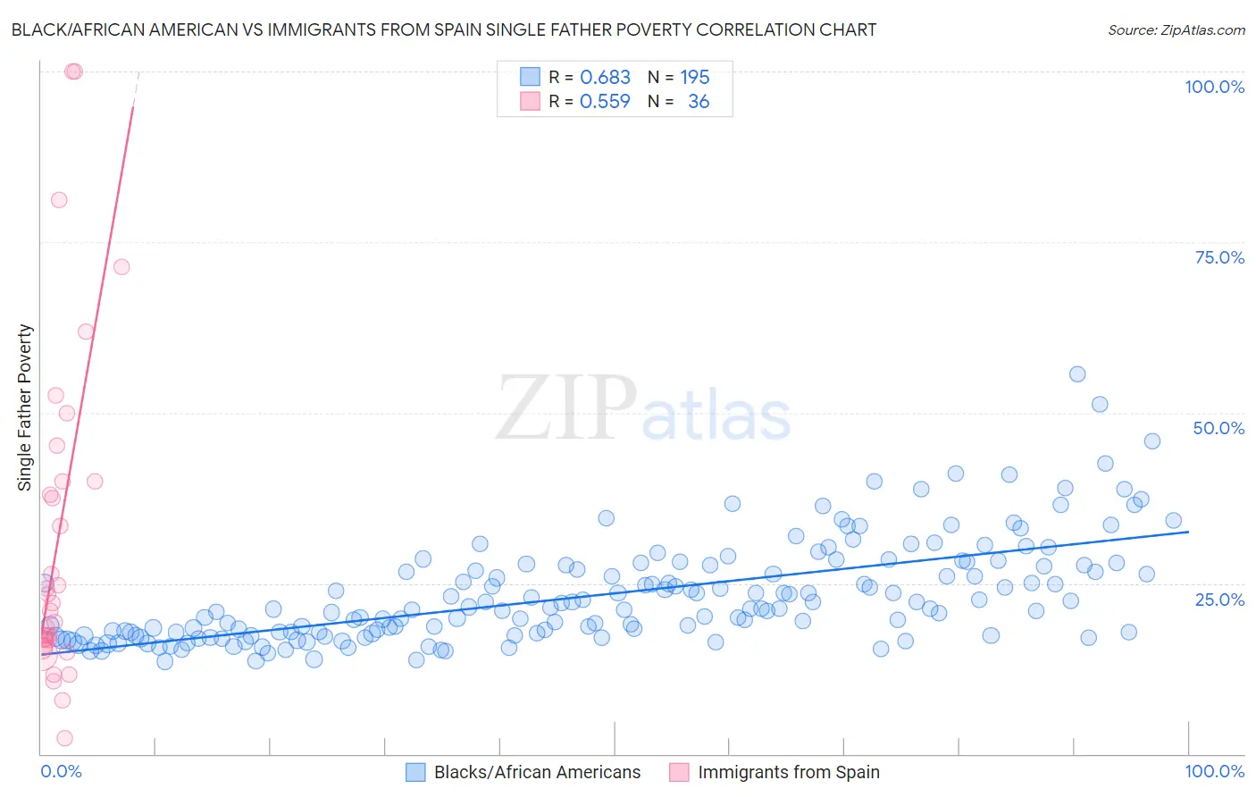 Black/African American vs Immigrants from Spain Single Father Poverty
