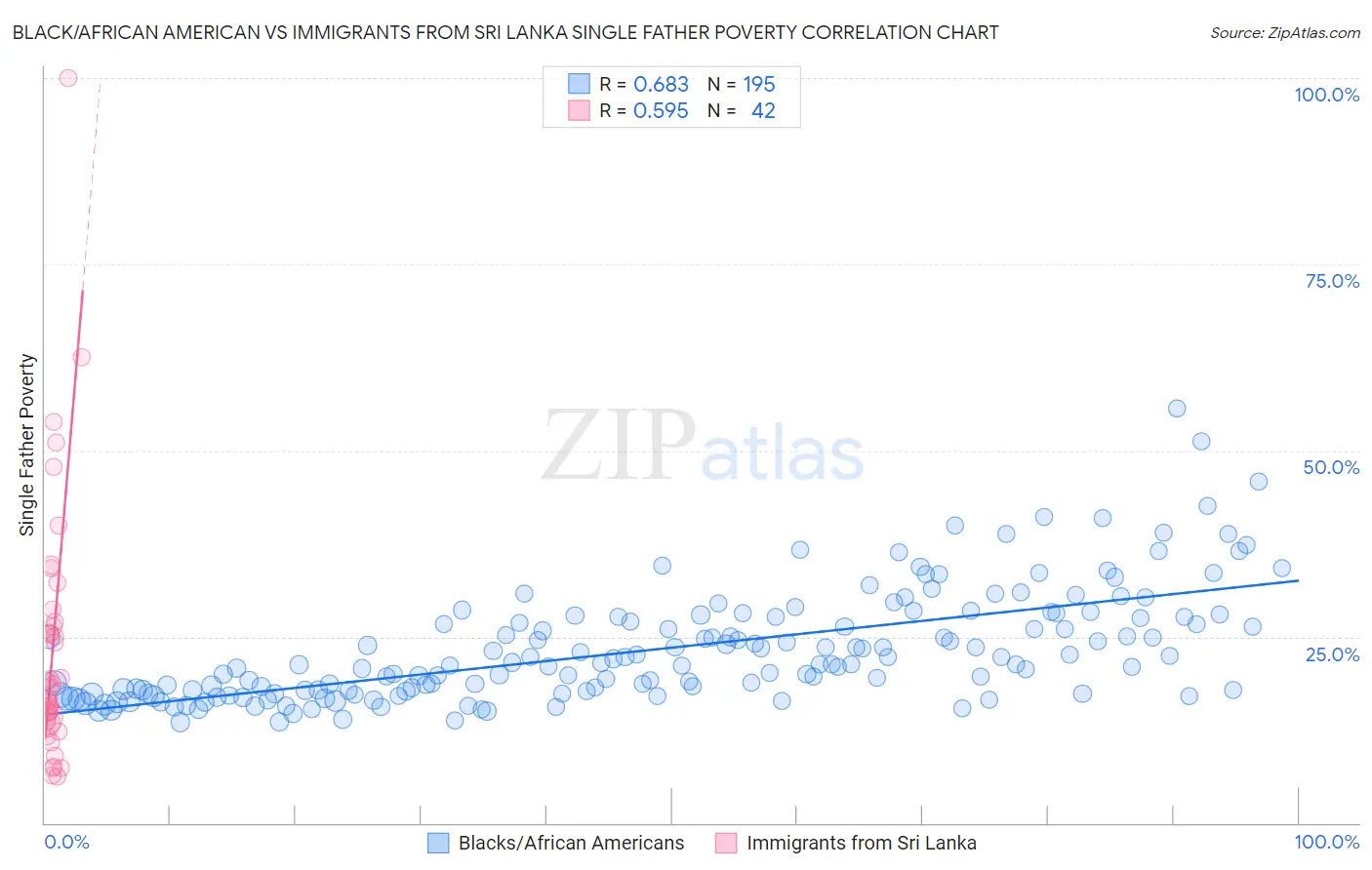 Black/African American vs Immigrants from Sri Lanka Single Father Poverty