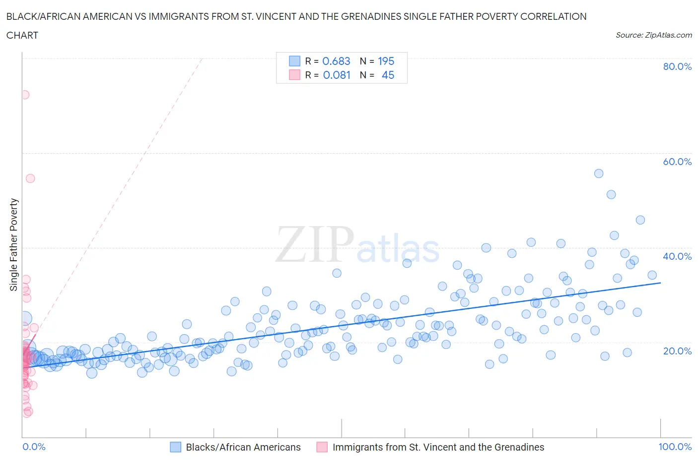 Black/African American vs Immigrants from St. Vincent and the Grenadines Single Father Poverty
