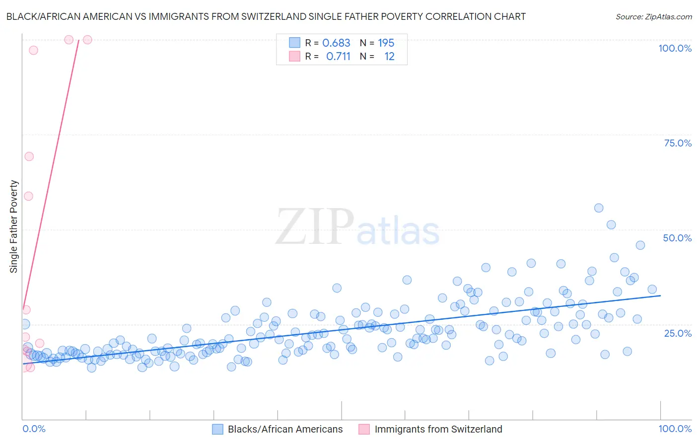Black/African American vs Immigrants from Switzerland Single Father Poverty