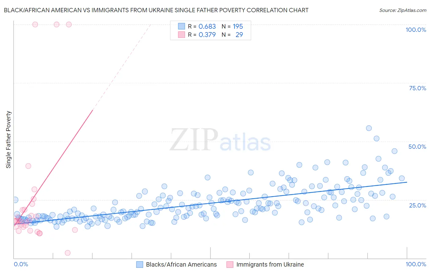 Black/African American vs Immigrants from Ukraine Single Father Poverty