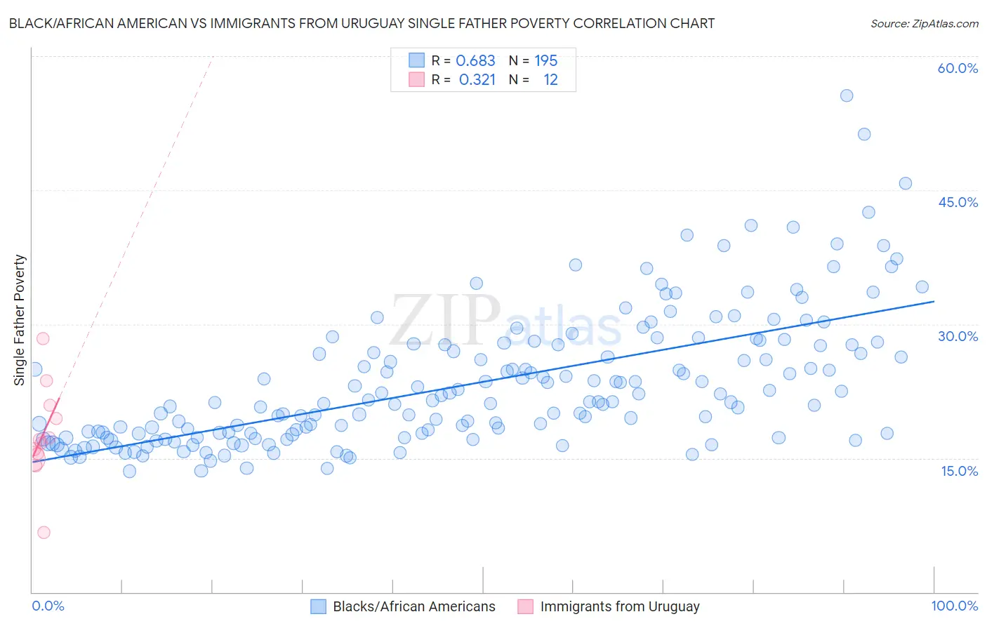 Black/African American vs Immigrants from Uruguay Single Father Poverty