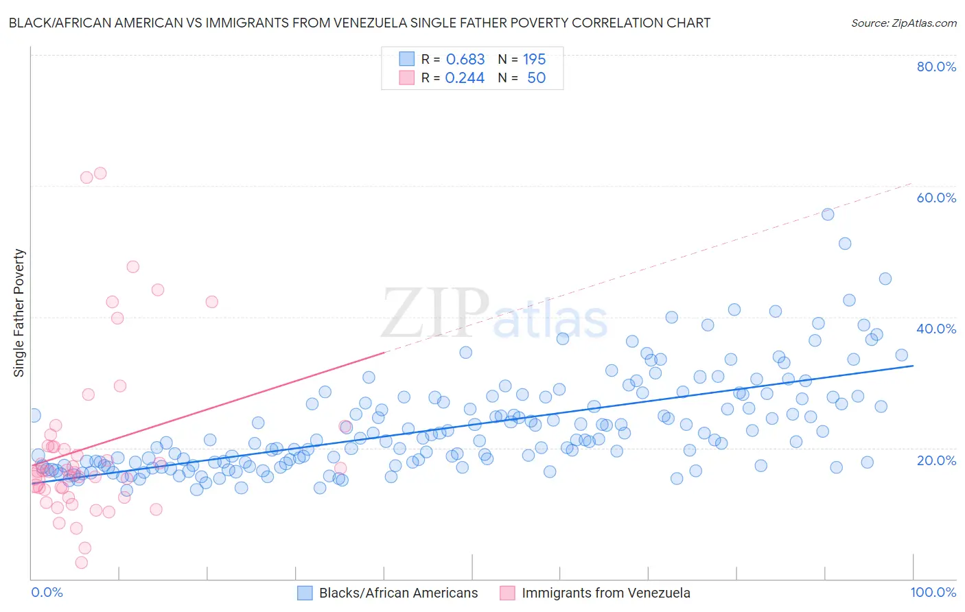 Black/African American vs Immigrants from Venezuela Single Father Poverty