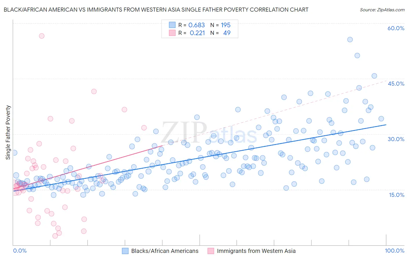Black/African American vs Immigrants from Western Asia Single Father Poverty