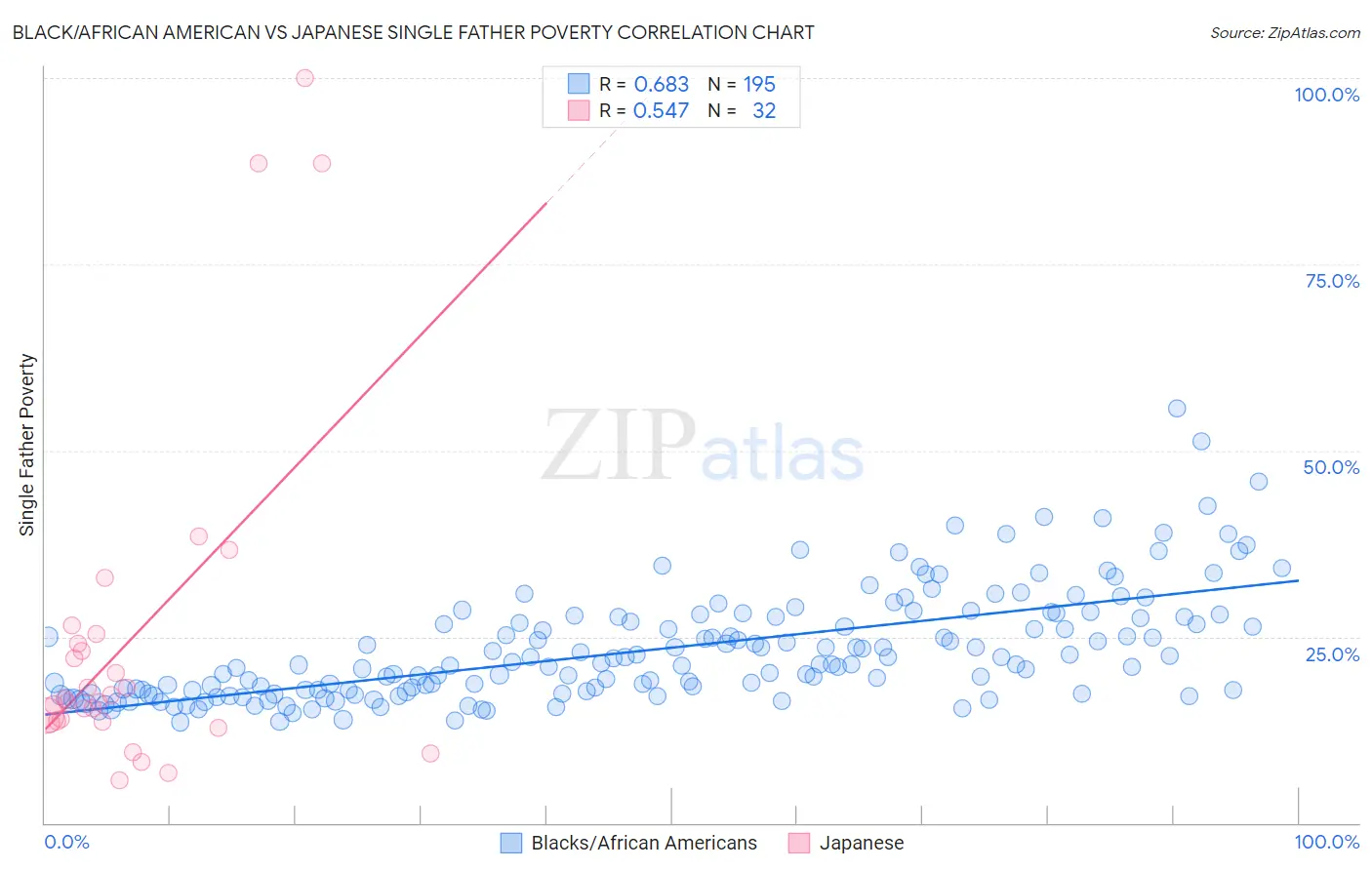 Black/African American vs Japanese Single Father Poverty