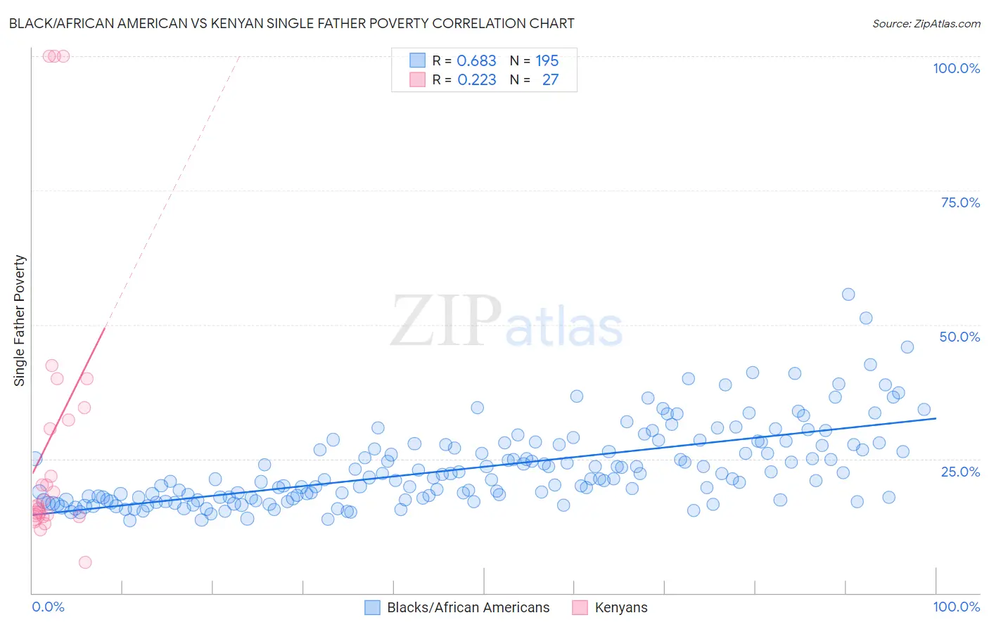 Black/African American vs Kenyan Single Father Poverty